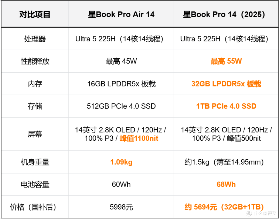 不到6000元,1kg超轻本,惠普星Book Pro Air 14真香吗?