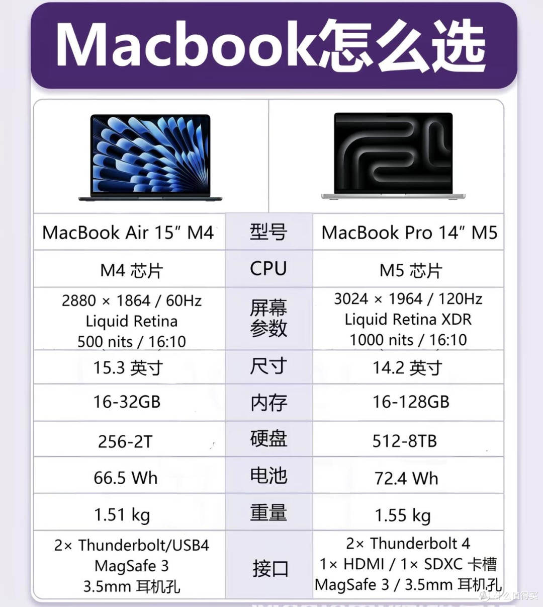 MacBook怎么选?Air vs Pro 看完不纠结