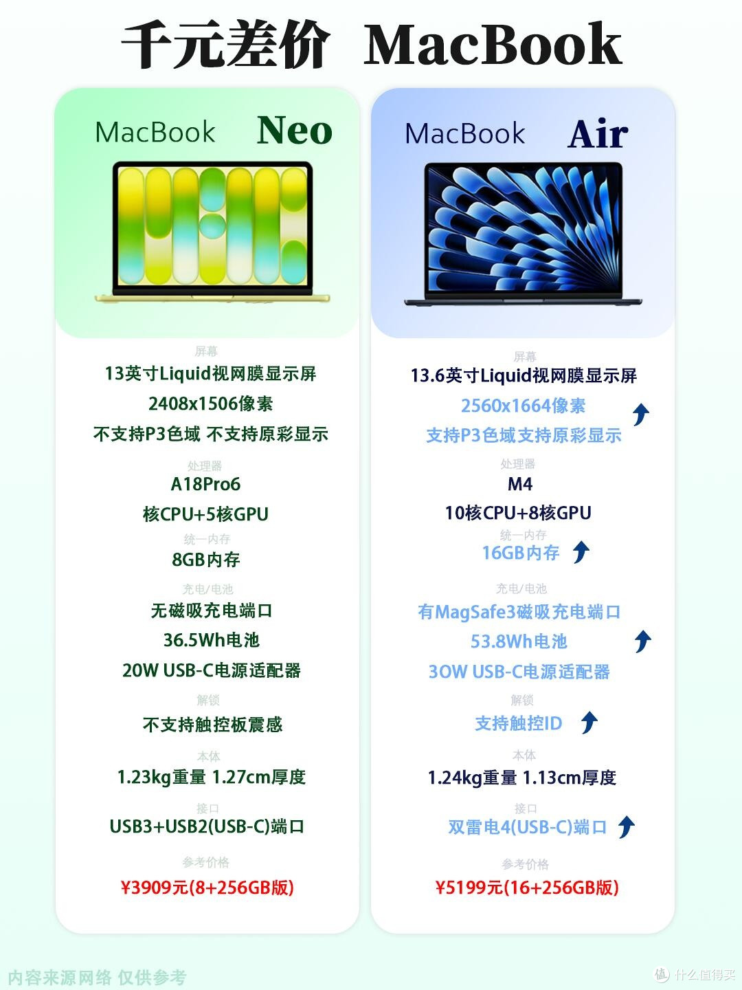 MacBook Neo vs Air差在哪?看完直接选不纠结✨