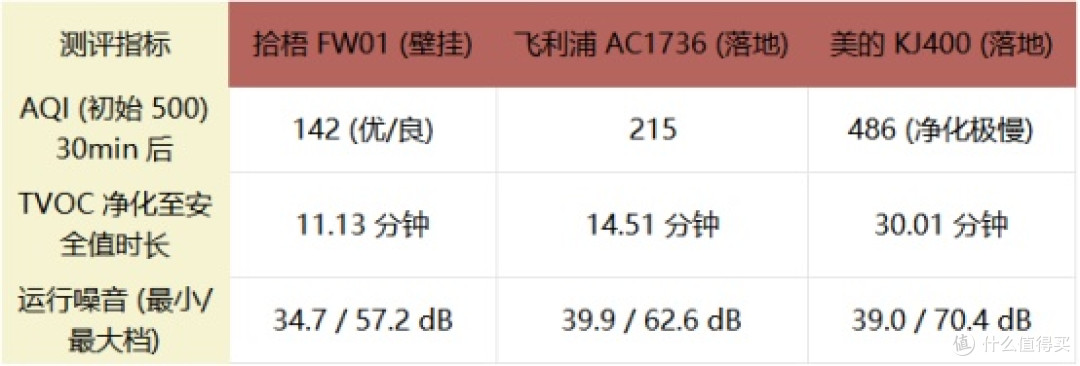 空气净化器除二手烟推荐买哪款?拾梧、飞利浦、美的热门机型测评