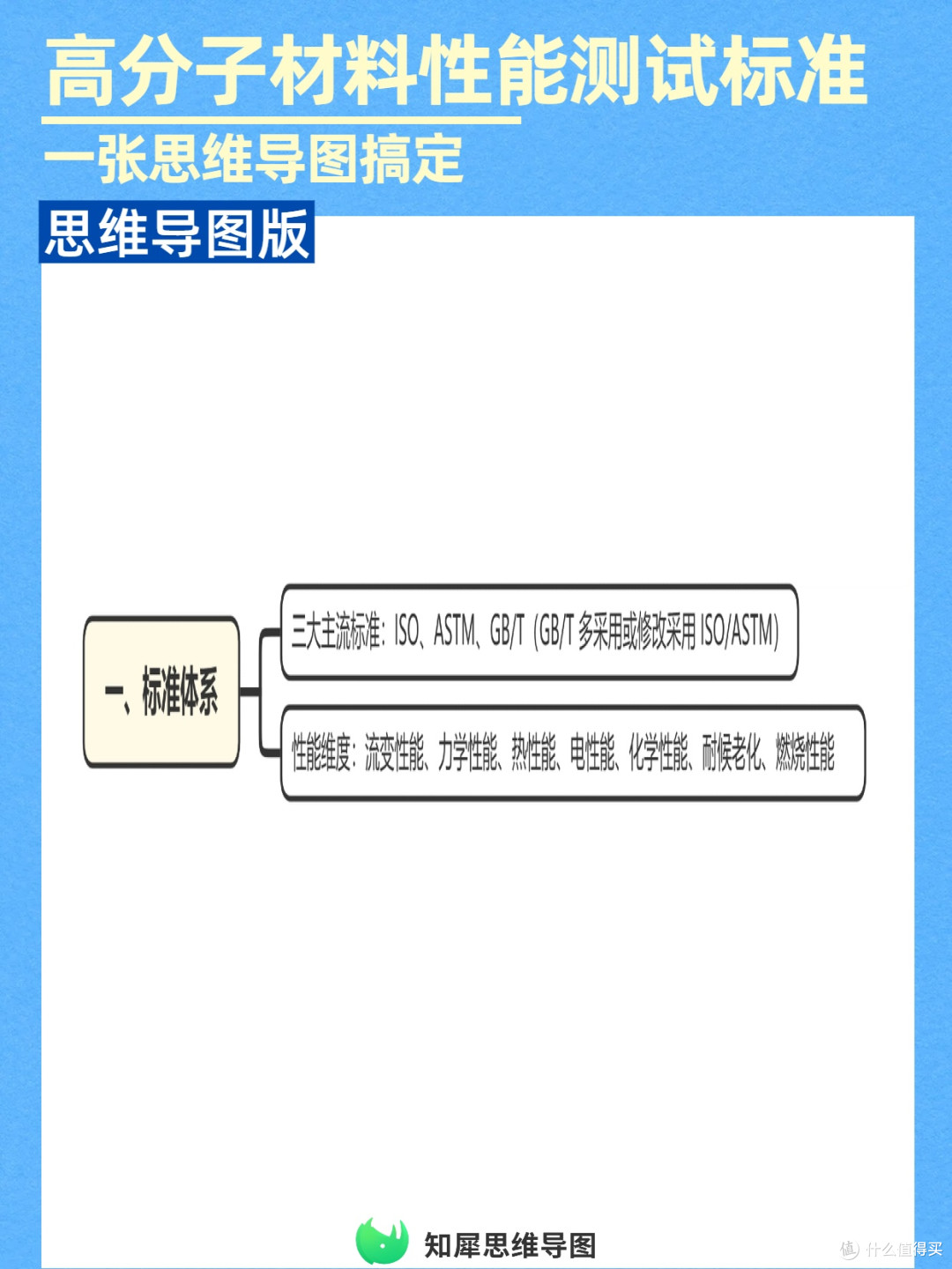 高效测试!高分子材料性能指标+标准,一张思维导图搞定