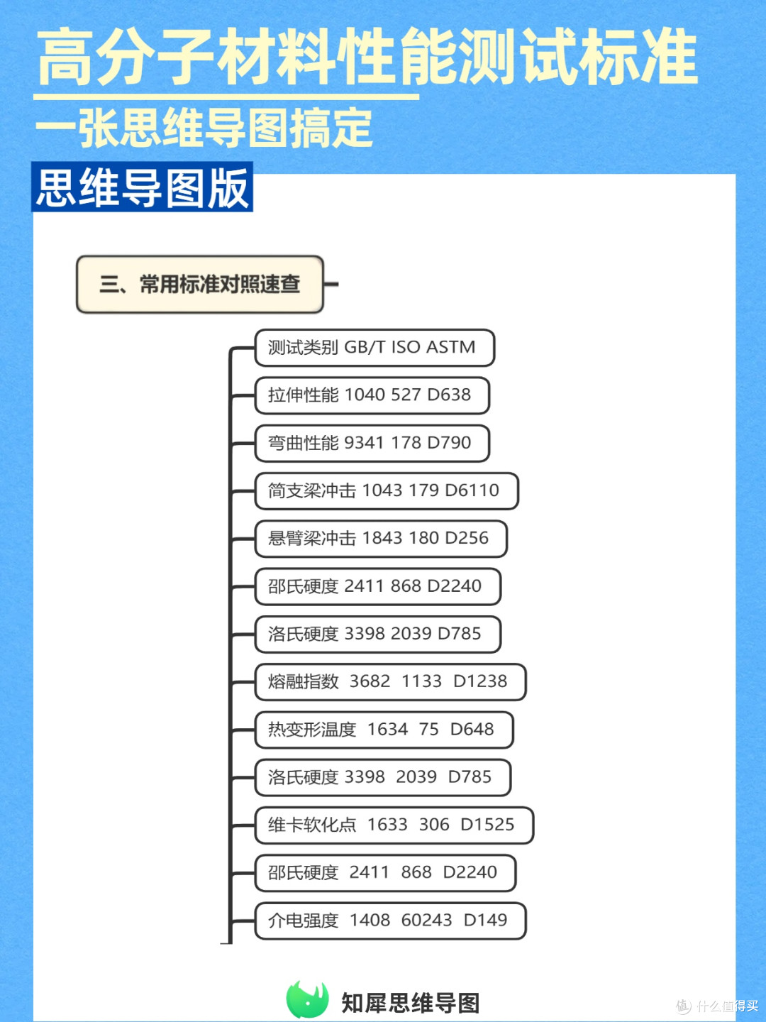 高效测试!高分子材料性能指标+标准,一张思维导图搞定