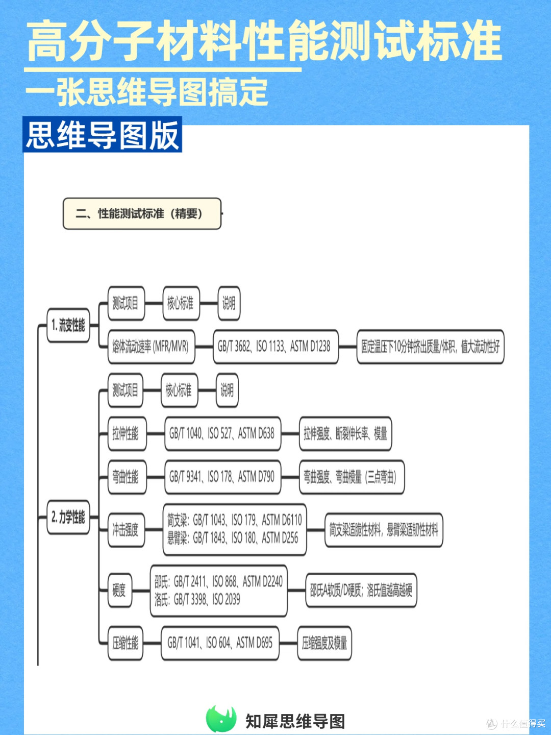 高效测试!高分子材料性能指标+标准,一张思维导图搞定