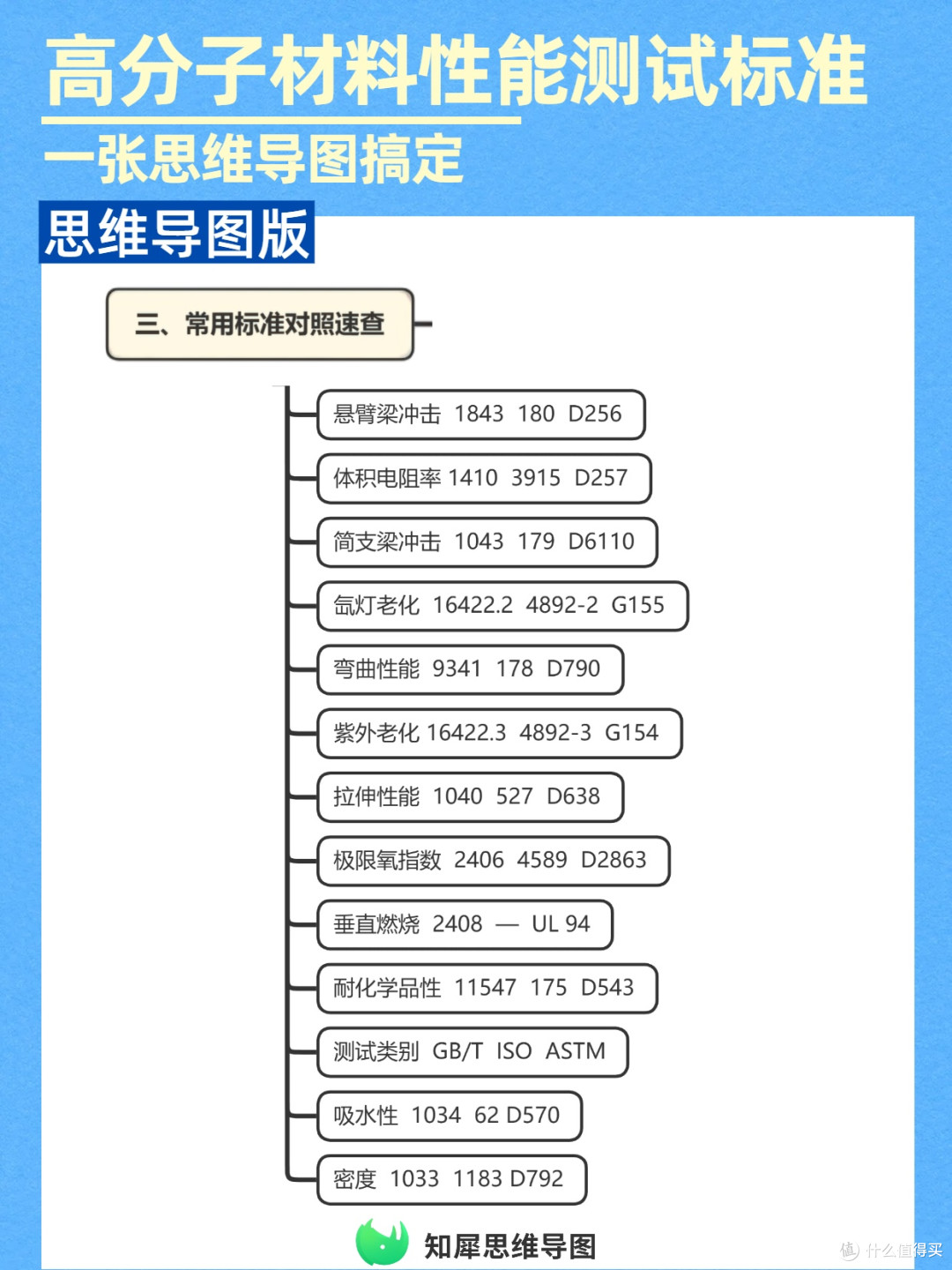 高效测试!高分子材料性能指标+标准,一张思维导图搞定