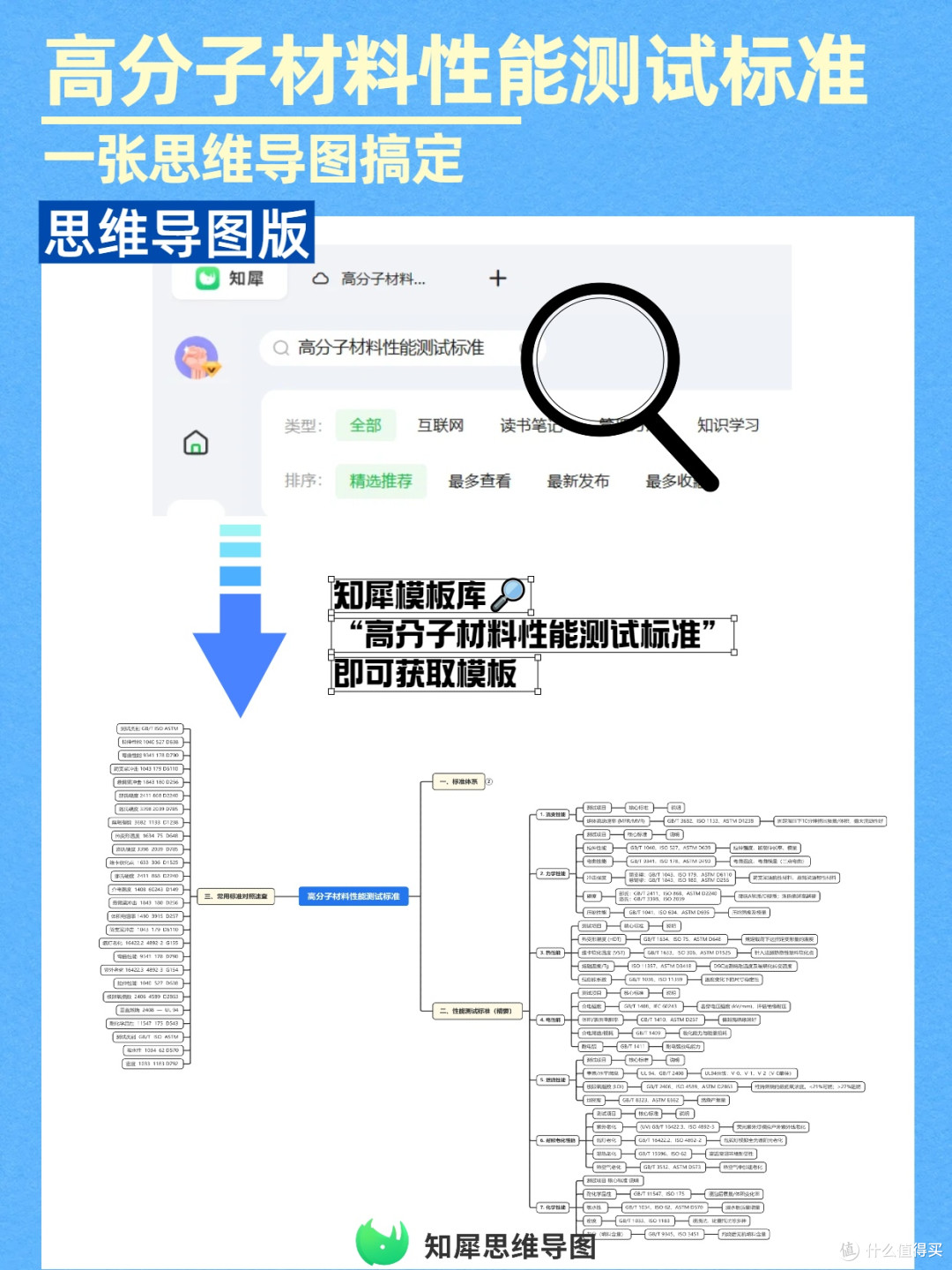 高效测试!高分子材料性能指标+标准,一张思维导图搞定