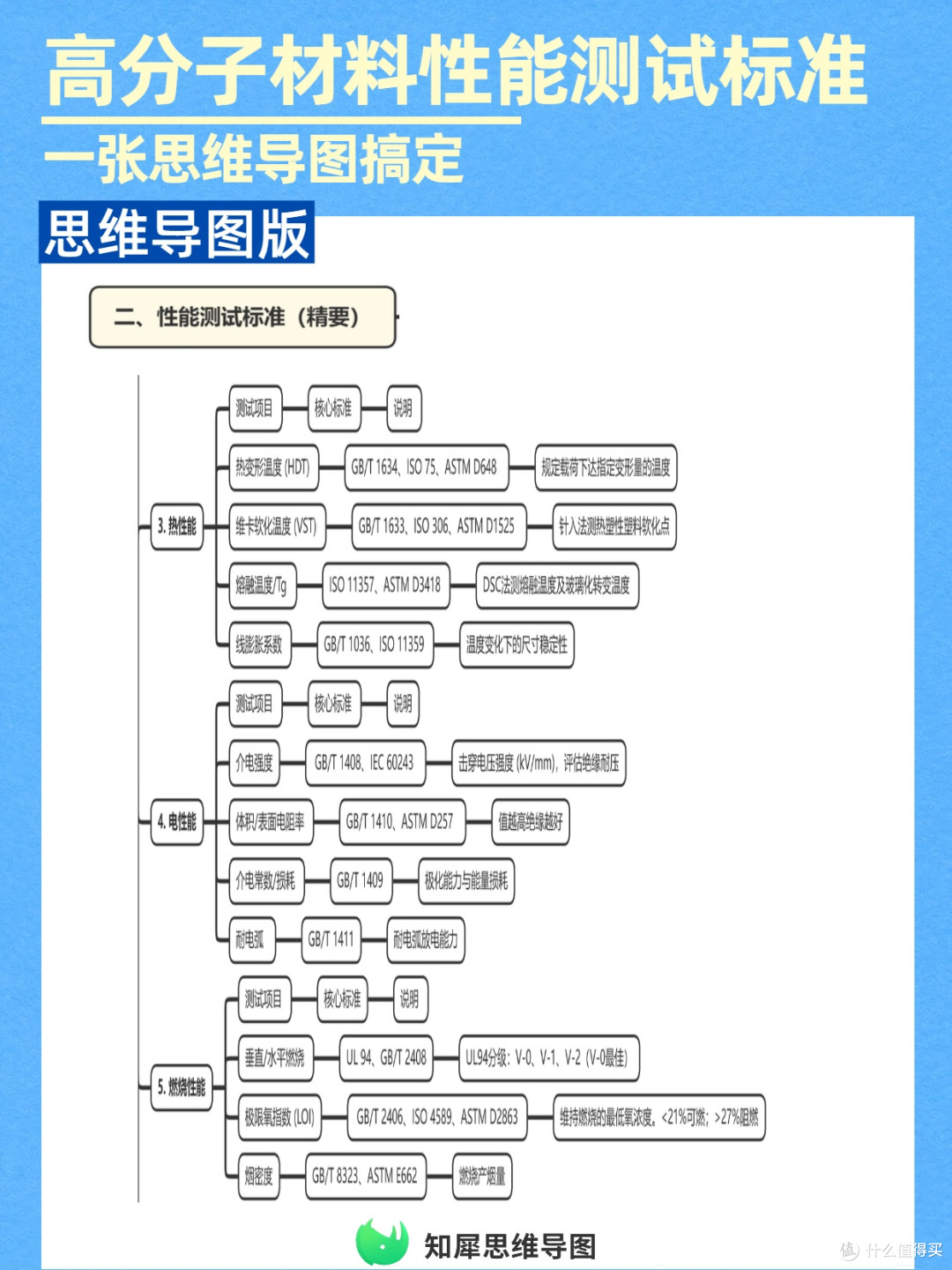高效测试!高分子材料性能指标+标准,一张思维导图搞定