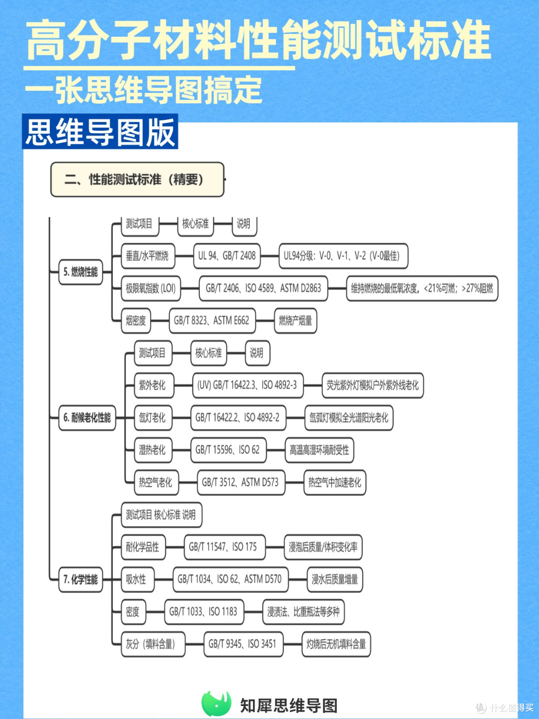 高效测试!高分子材料性能指标+标准,一张思维导图搞定