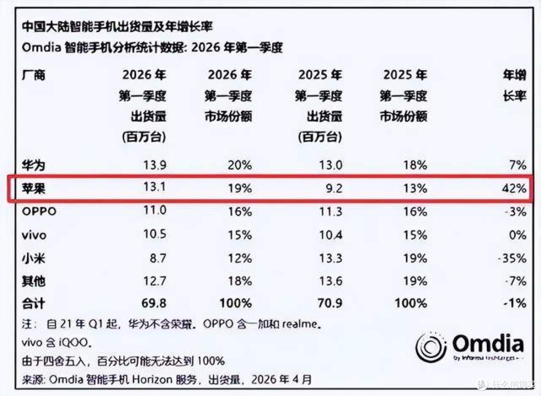中国人狂抢iPhone,抛弃国产机?内存涨价,反变成苹果的好事了!