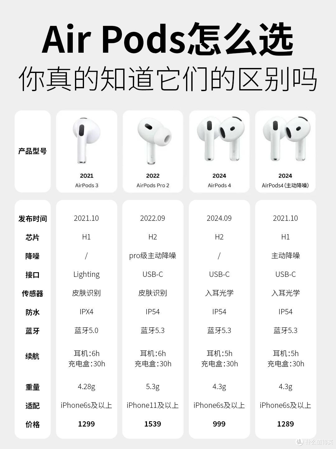 AirPods选购指南！看完直接告别纠结🎧