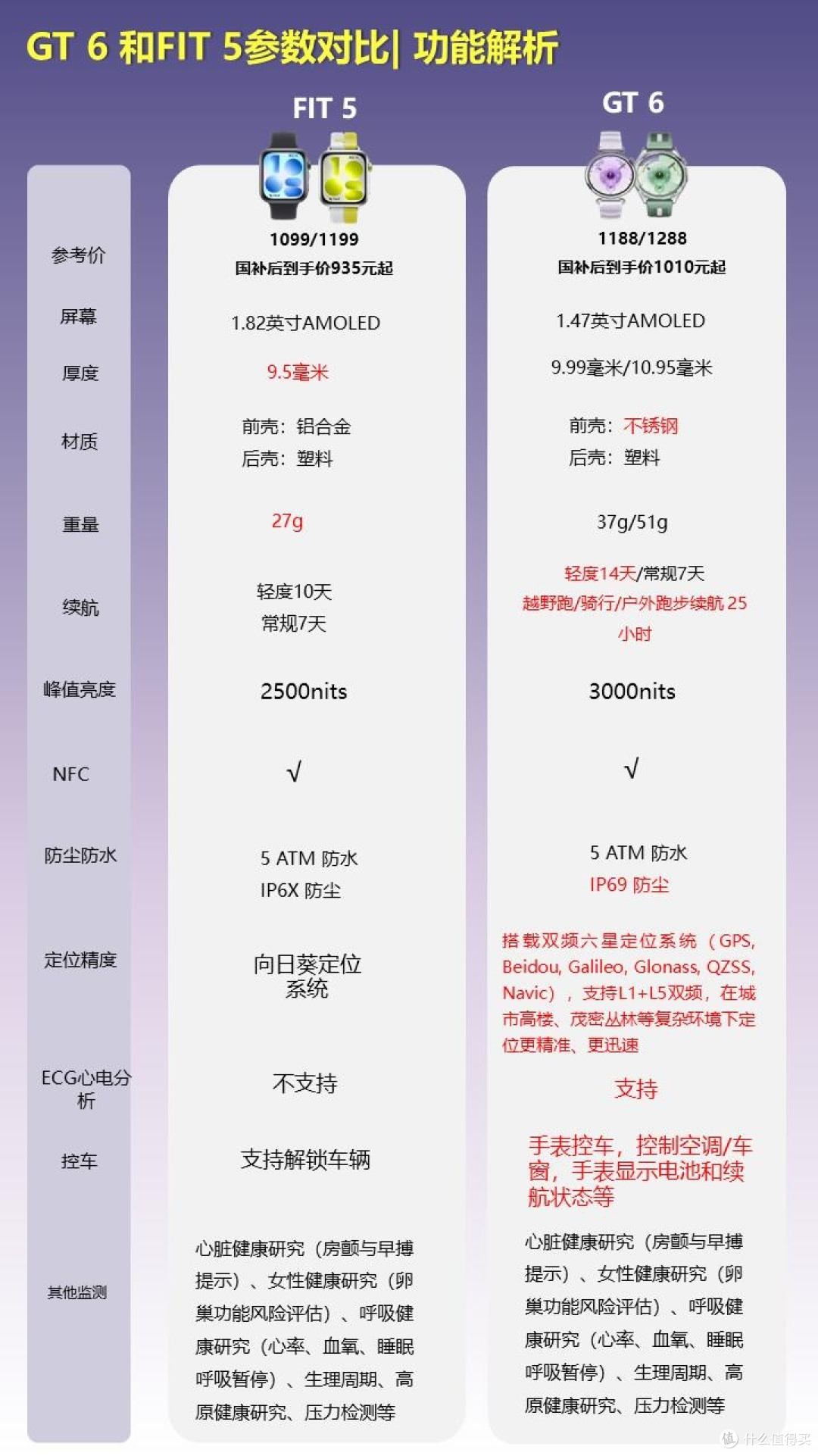 华为GT6 vs FIT5｜差价几十块，到底选哪个？