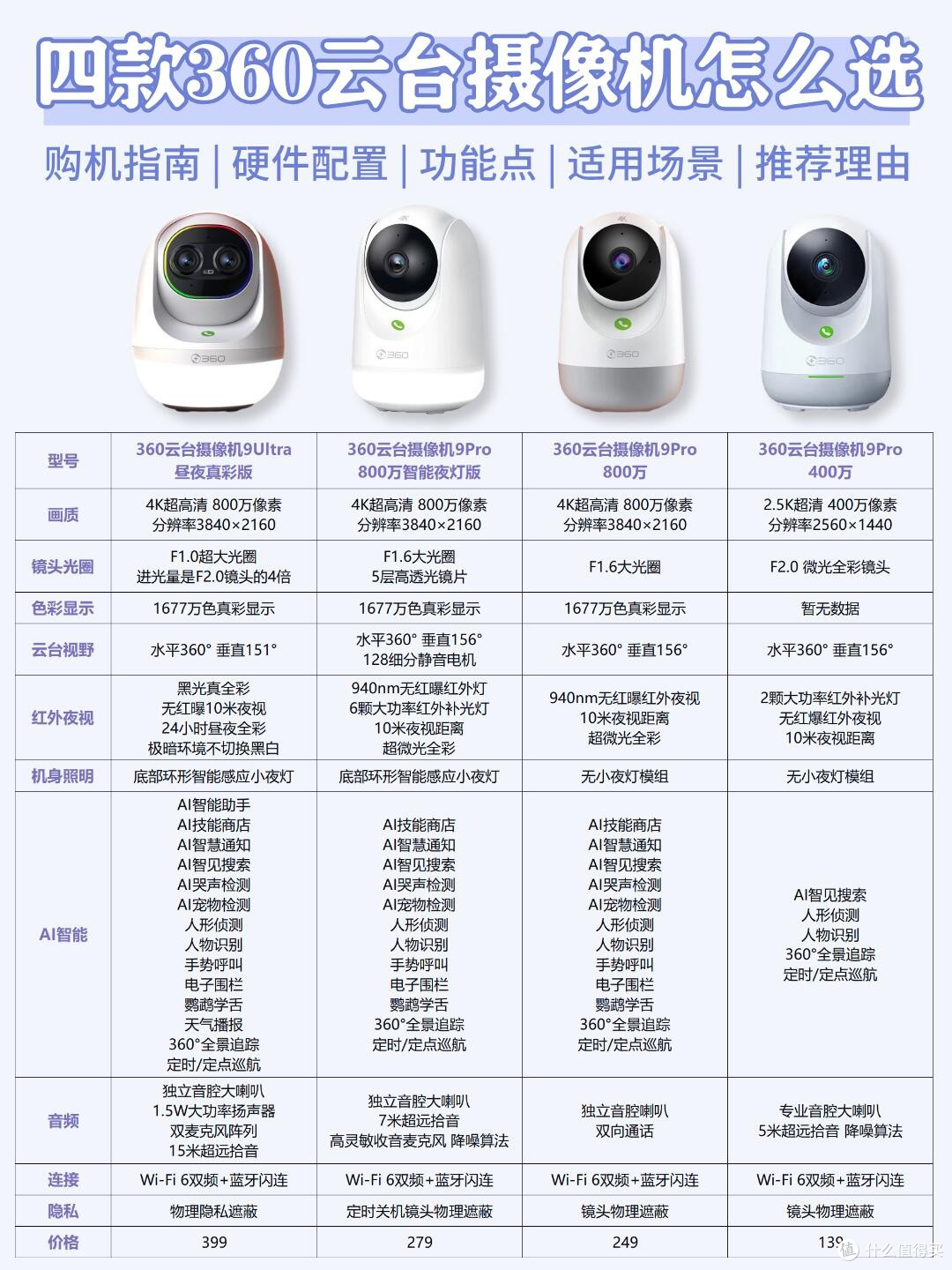 四款360云台摄像机怎么选?一篇看懂不纠结✨