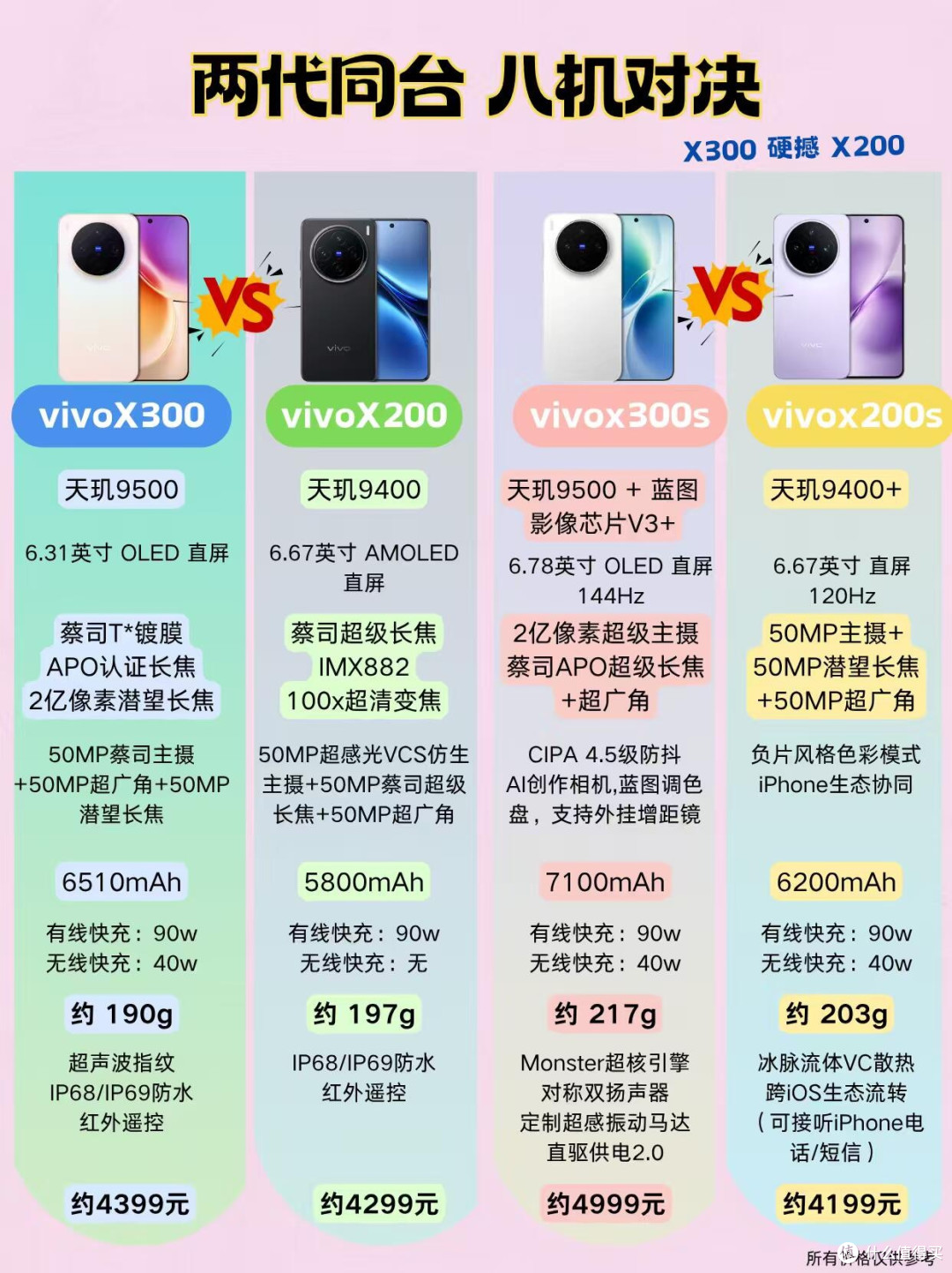 vivo X300 vs X200｜八机对决怎么选？一篇看懂✨