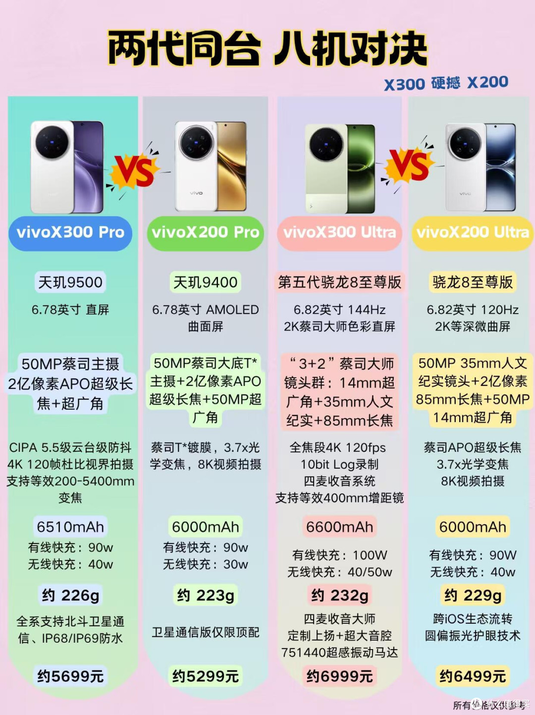 vivo X300 vs X200｜八机对决怎么选？一篇看懂✨