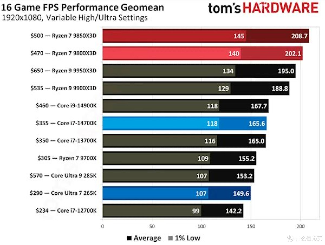 硬核玩家的4K游戏利器:R7 9800X3D+RTX5070Ti旗舰配置单