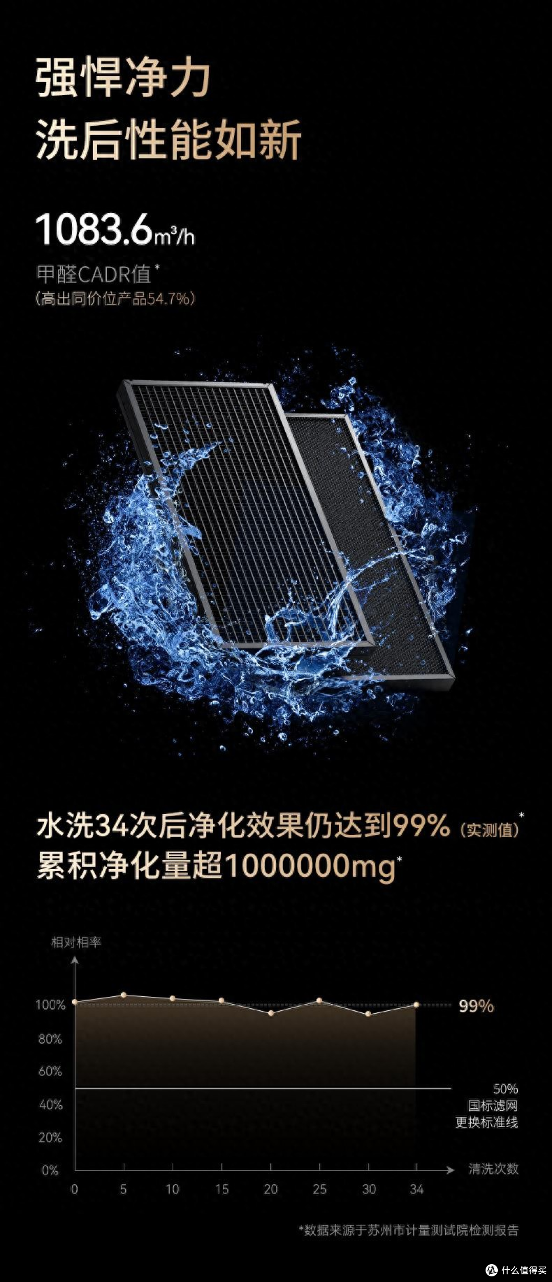 IAM免换芯空气净化器M9 Pro 可水洗滤网性能