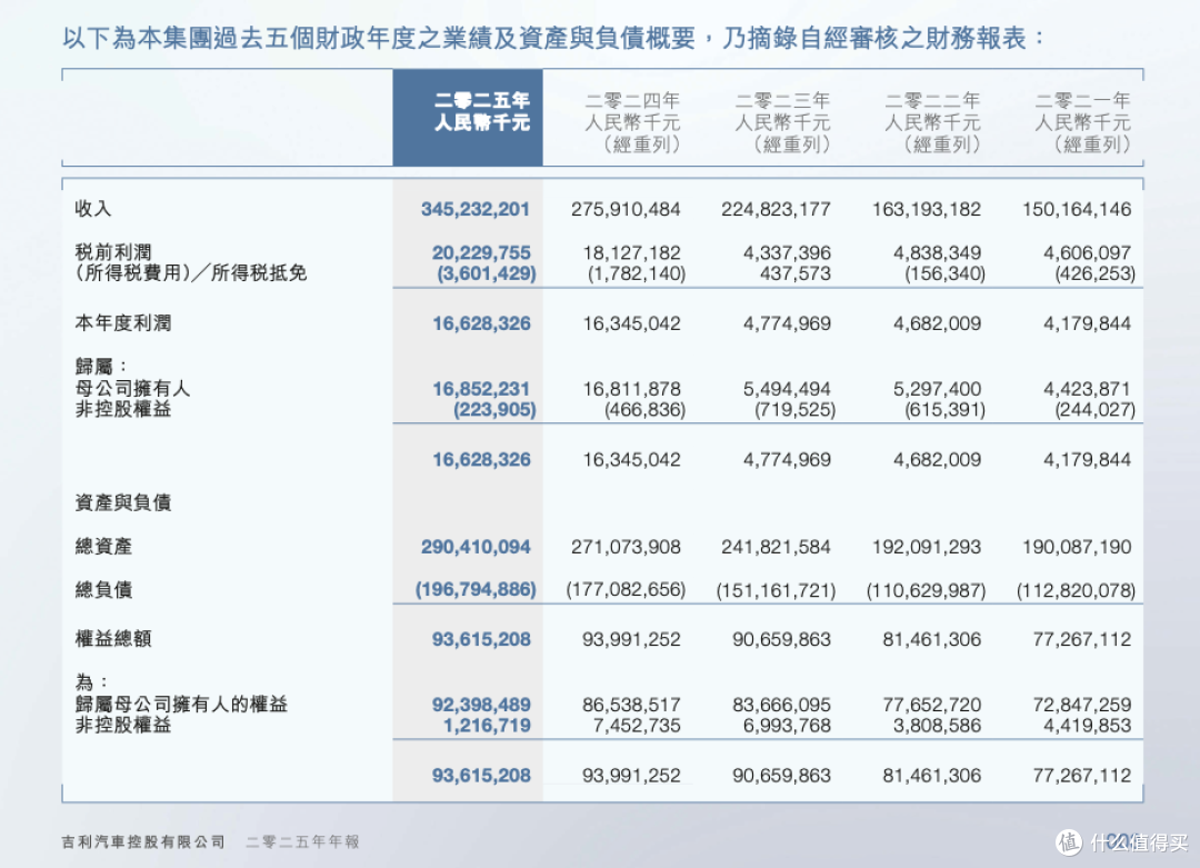 首季营收破 800 亿 吉利汽车重回巅峰状态