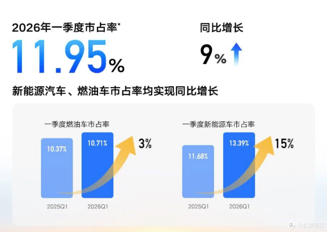 首季营收破 800 亿 吉利汽车重回巅峰状态