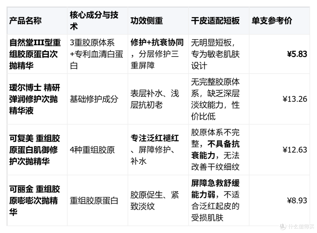 起皮、泛红、干纹一网打尽!干敏皮“天菜”修护精华深度对比