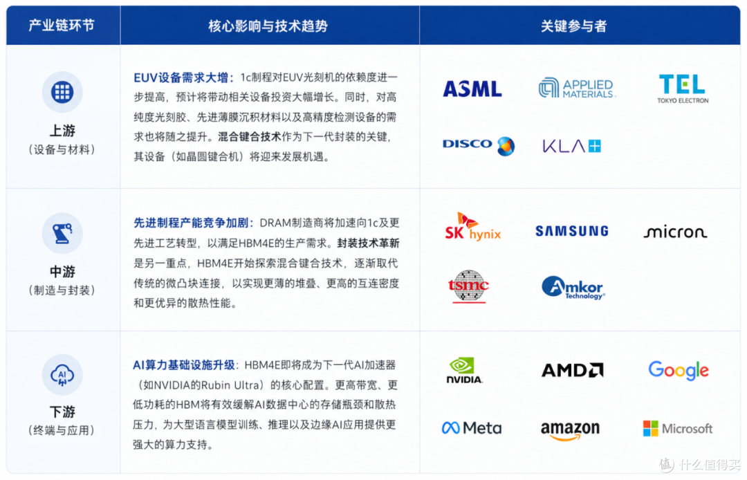 海力士HBM4E：1c纳米制程的量产信号与AI存储新格局