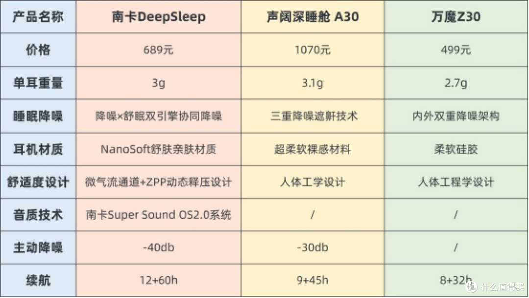 南卡、声阔、万魔睡眠耳机哪个好用？三款热门耳机横评实测对决！