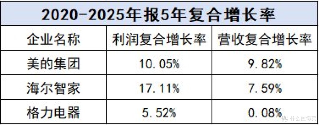 家电财报季:海尔远见、美的效率、格力固执