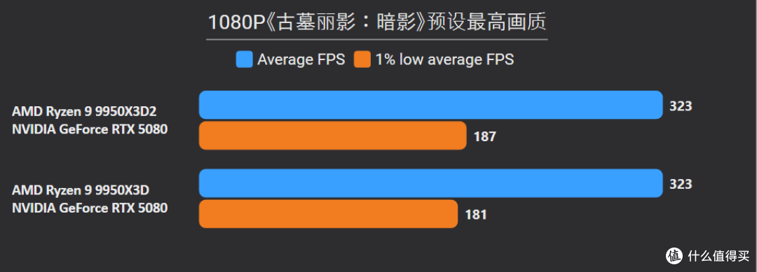 9950X3D2+X870E DARK HERO：模拟游戏与生产力终极答案，618必看