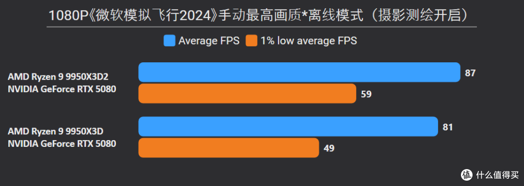 9950X3D2+X870E DARK HERO：模拟游戏与生产力终极答案，618必看