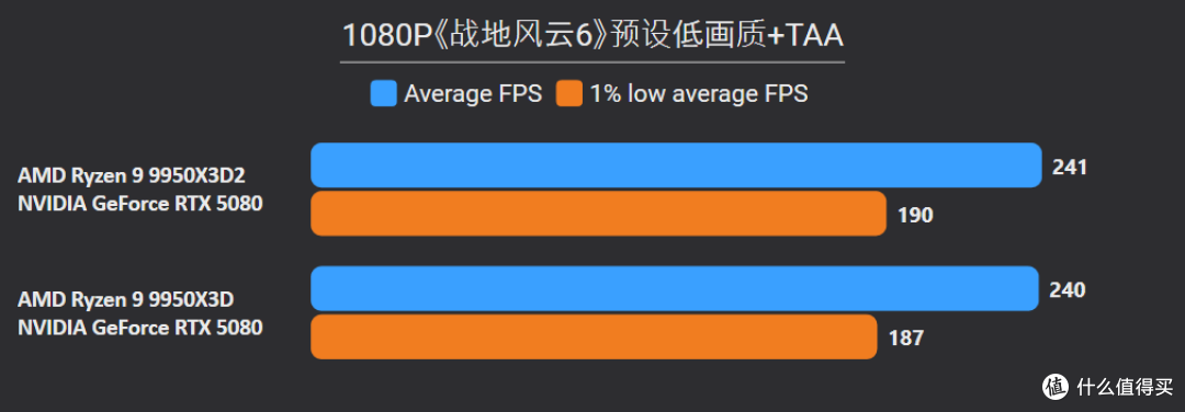 9950X3D2+X870E DARK HERO：模拟游戏与生产力终极答案，618必看