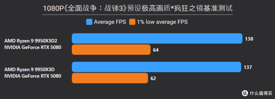 9950X3D2+X870E DARK HERO：模拟游戏与生产力终极答案，618必看