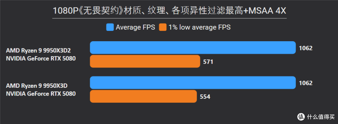 9950X3D2+X870E DARK HERO：模拟游戏与生产力终极答案，618必看