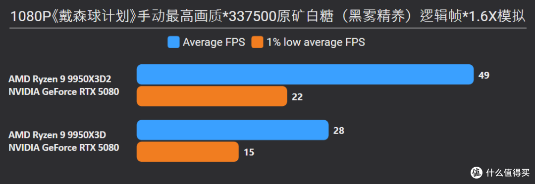 9950X3D2+X870E DARK HERO：模拟游戏与生产力终极答案，618必看