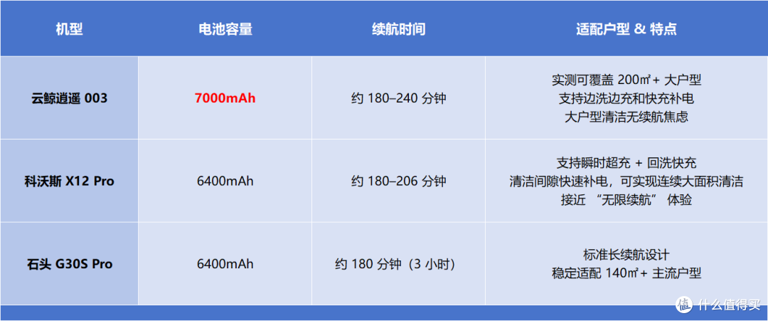 618高端扫地机器人三足鼎立，云鲸科沃斯石头深度测评！一篇选对