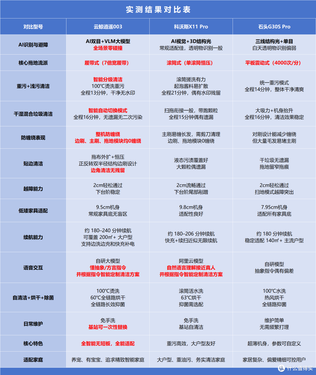 618高端扫地机器人三足鼎立，云鲸科沃斯石头深度测评！一篇选对
