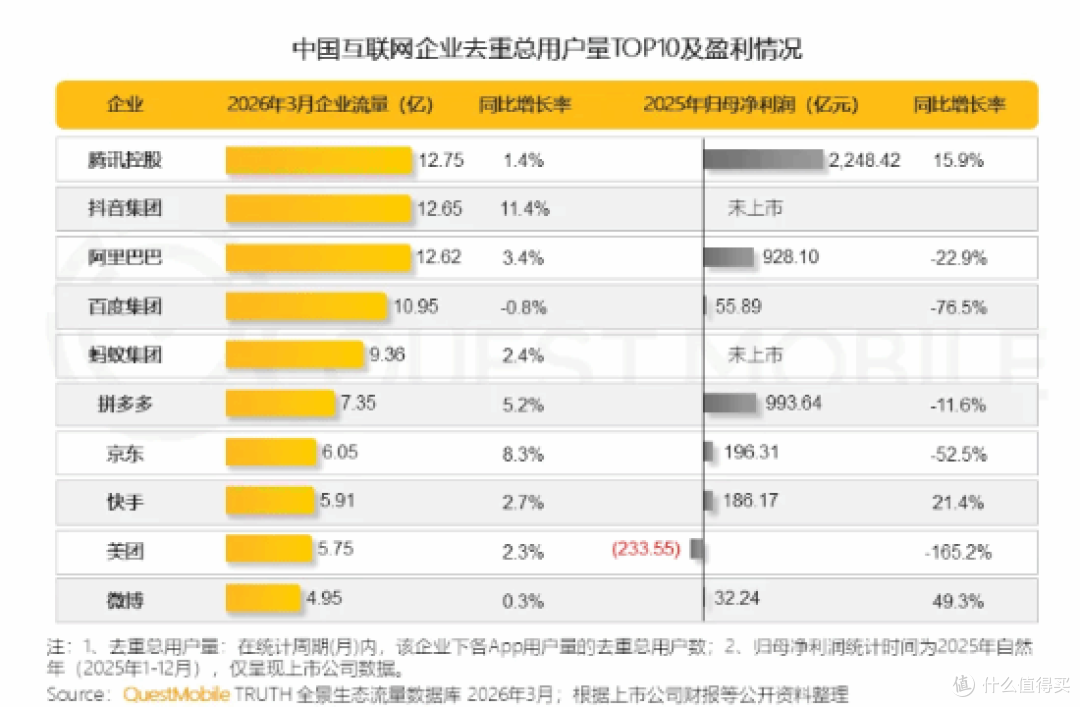 互联网格局要变天？腾讯第一宝座仅差 1000 万被抖音超越 ！