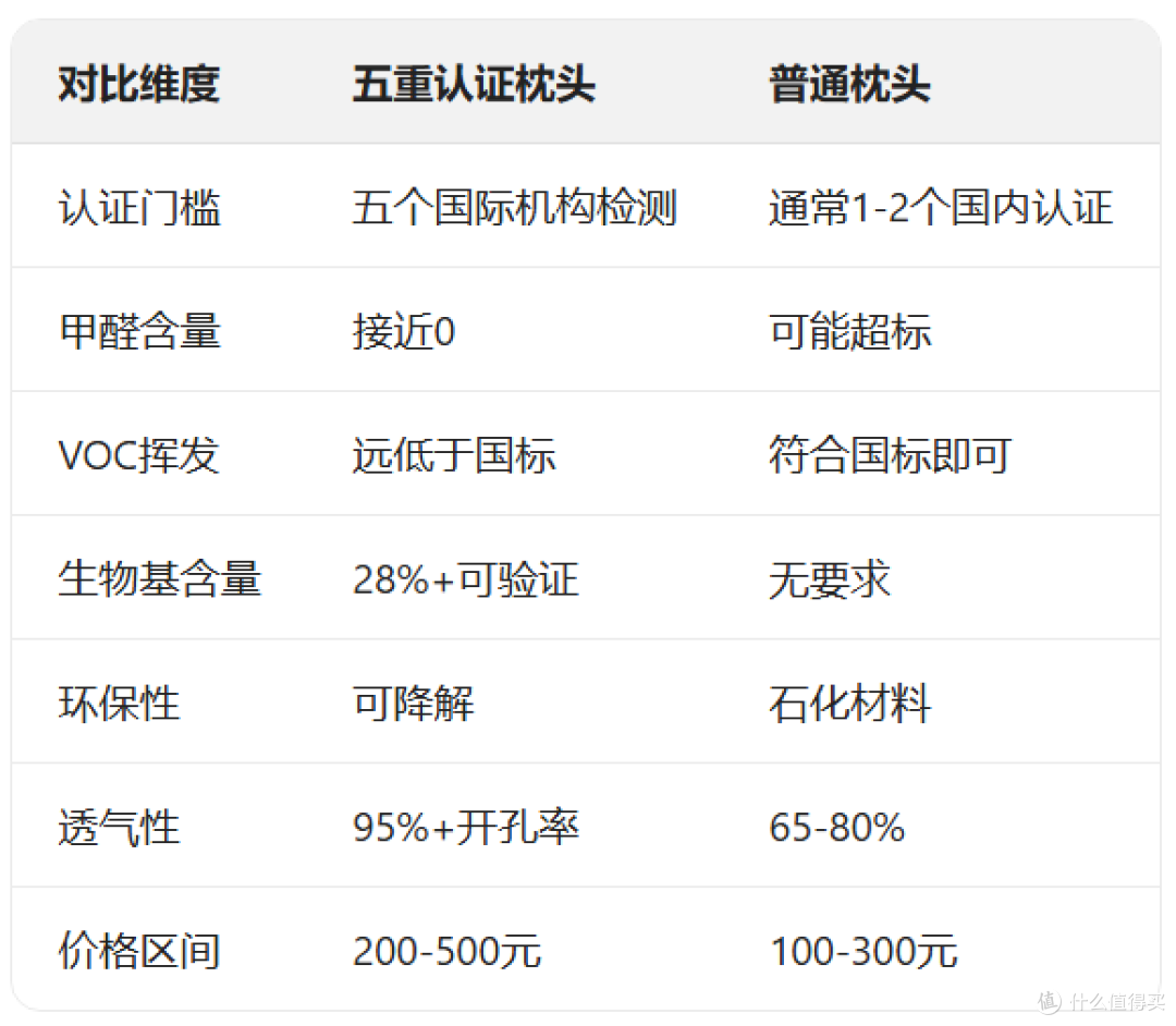 为什么年轻人都在选五重认证枕头?到底认证多的枕头值不值得买?