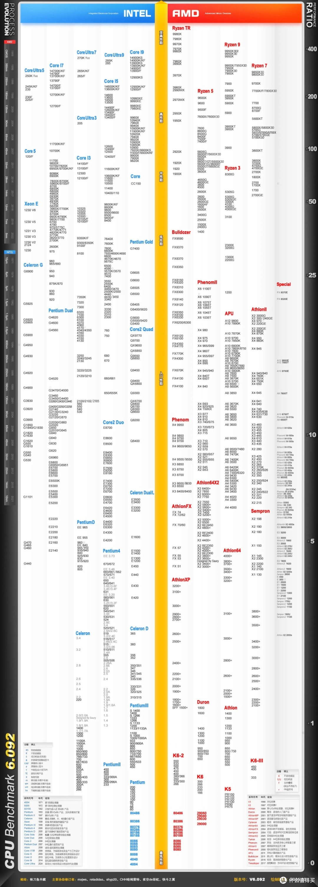 2026最新CPU天梯图｜Intel/AMD全机型性能排名，装机不踩坑