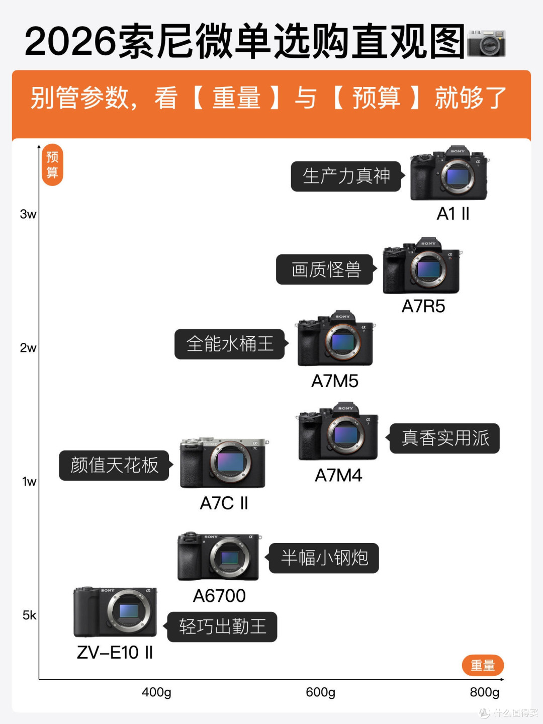 2026索尼微单选购指南｜女生买相机，看重量和预算就够了！