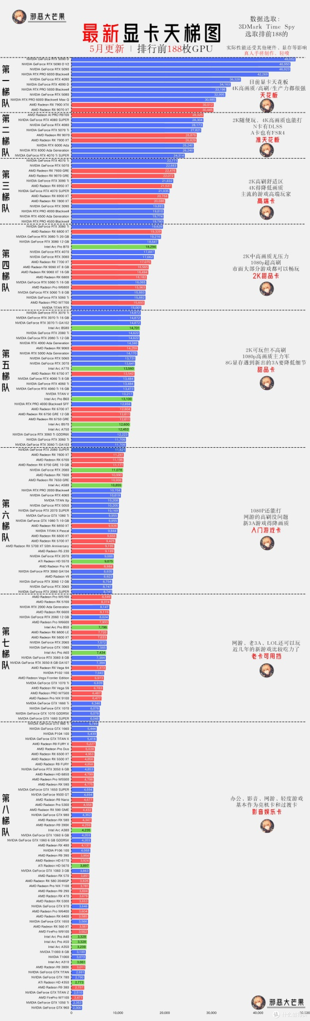 你的显卡还能打吗?最新显卡天梯图+AI算力图来啦✨