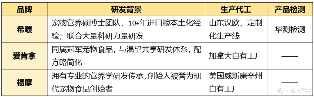 2026猫粮排名前三分享:希喂、爱肯拿、福摩哪款猫粮比较好