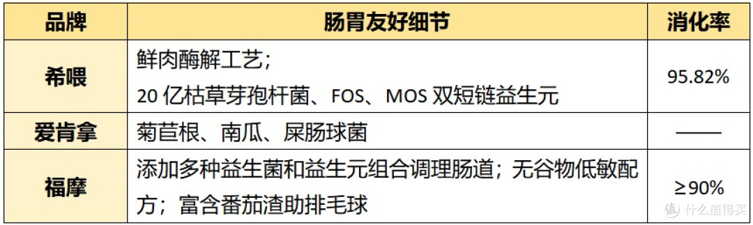 2026猫粮排名前三分享:希喂、爱肯拿、福摩哪款猫粮比较好