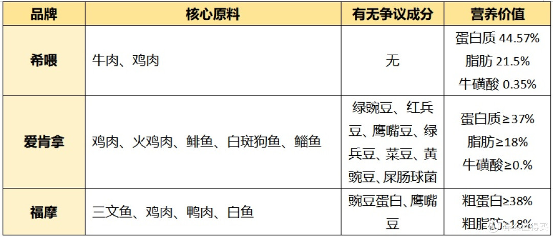 2026猫粮排名前三分享:希喂、爱肯拿、福摩哪款猫粮比较好