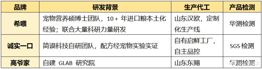 国产猫粮排名前十品牌靠谱吗?实测希喂、诚实一口、高爷家猫粮