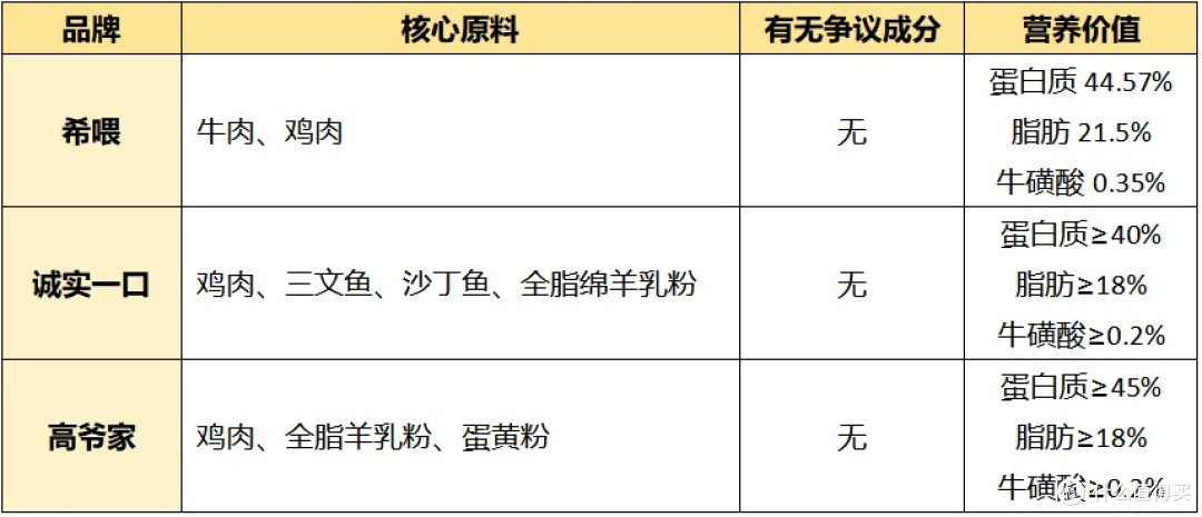 国产猫粮排名前十品牌靠谱吗?实测希喂、诚实一口、高爷家猫粮