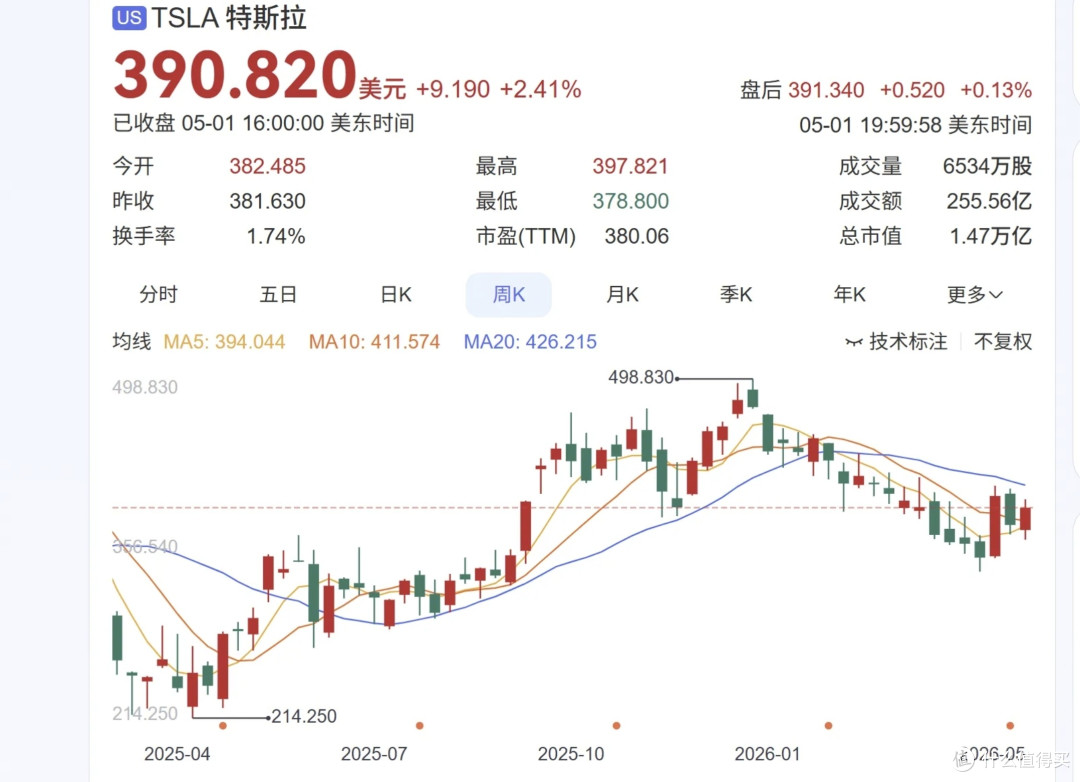 特斯拉目标太离谱,马斯克去年白干了?1580亿薪酬,实际到手是零
