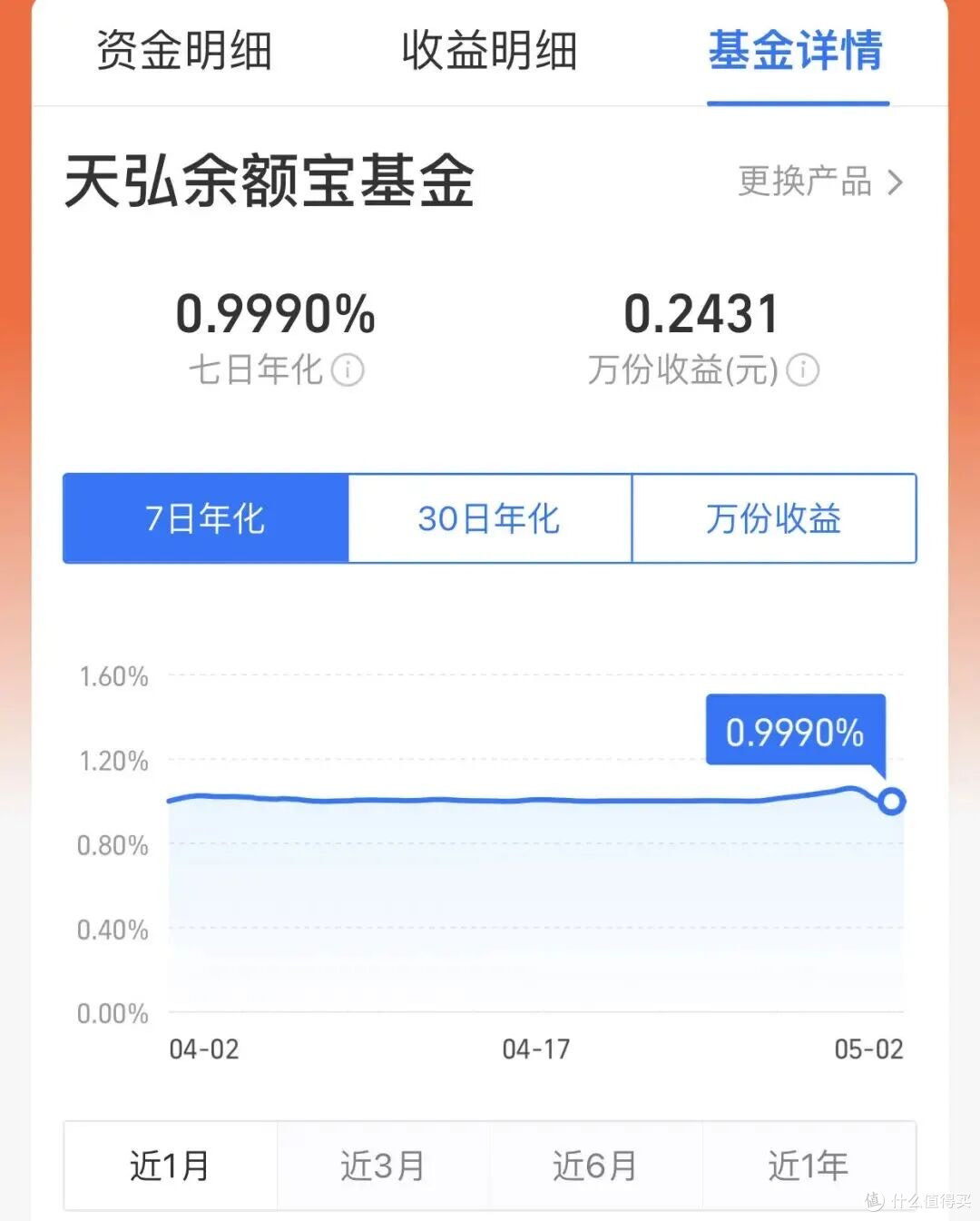 余额宝利率“归零”时代:10年间从2.5%跌破1%,我的天啊 ‼️