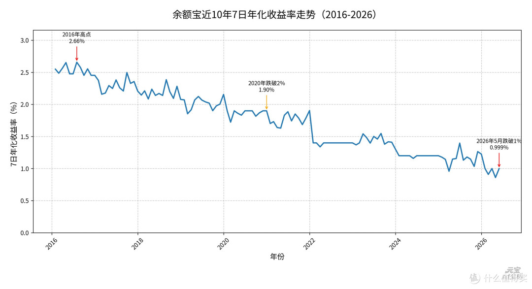 余额宝利率“归零”时代:10年间从2.5%跌破1%,我的天啊 ‼️