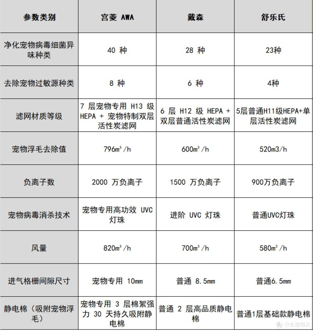 宠物空气净化器换季看谁靠谱!十大排名解析吸猫毛哪个牌子好?