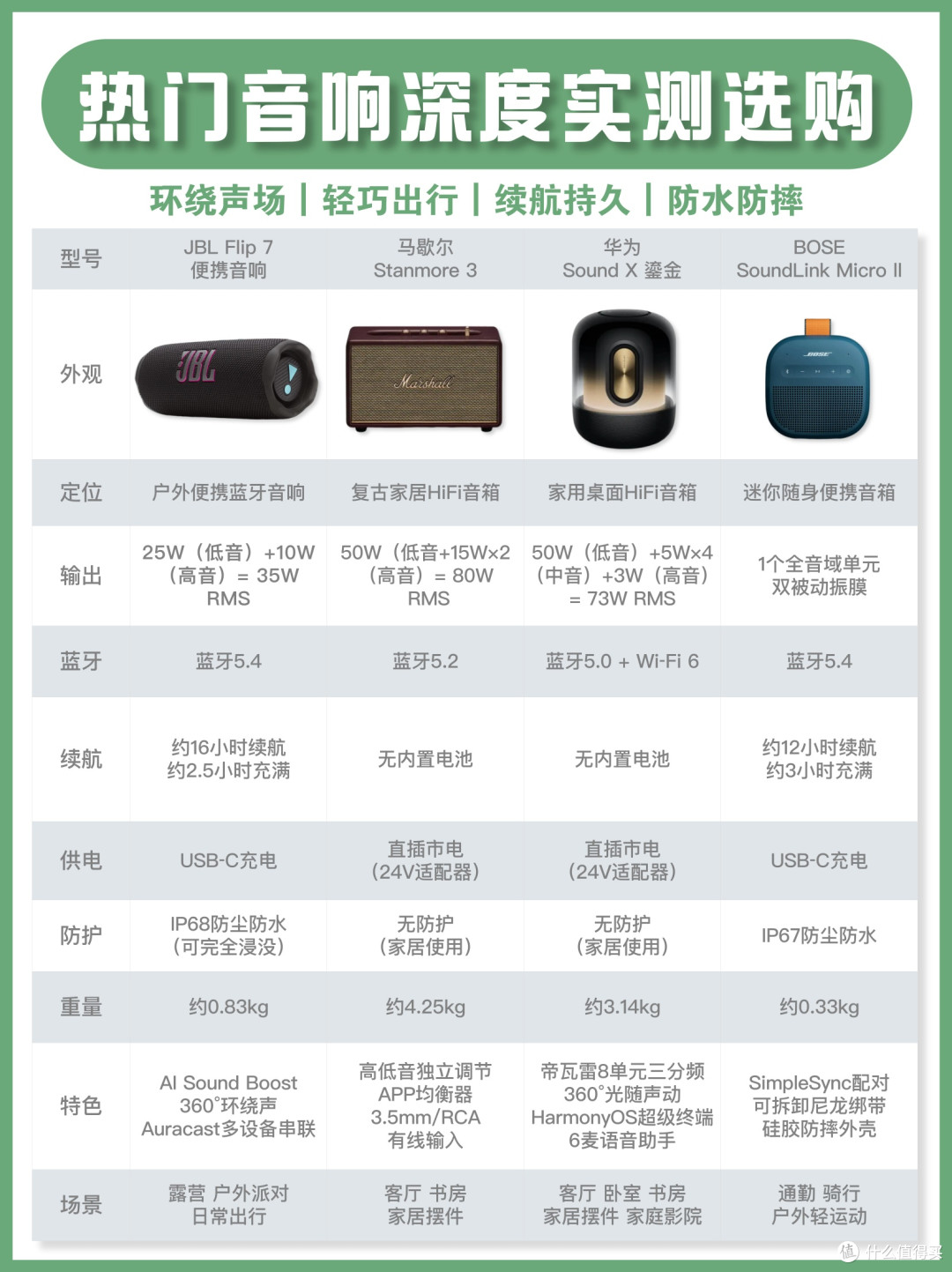 四款热门音箱实测|不同场景怎么选?✨