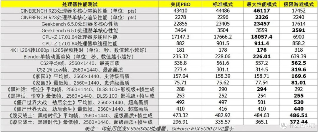 技嘉X870E X3D电竞冰雕,用过就回不去的X3D搭档