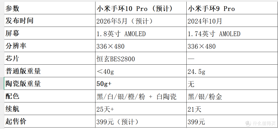 参数来自网上爆料整理而成